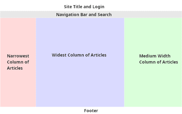 High level overview of the page layout